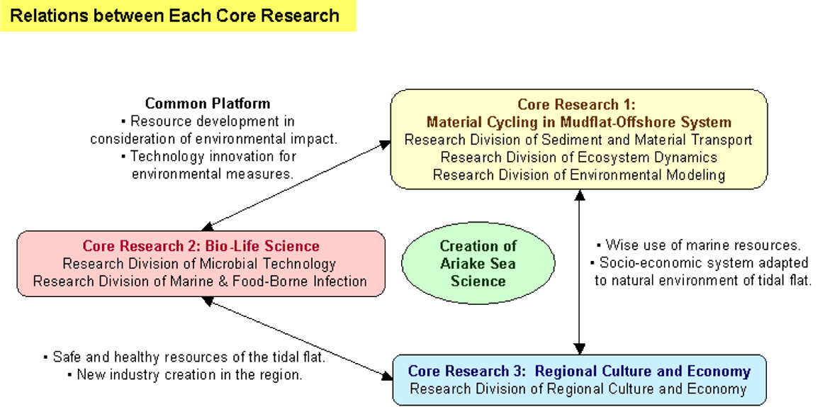Core Research
